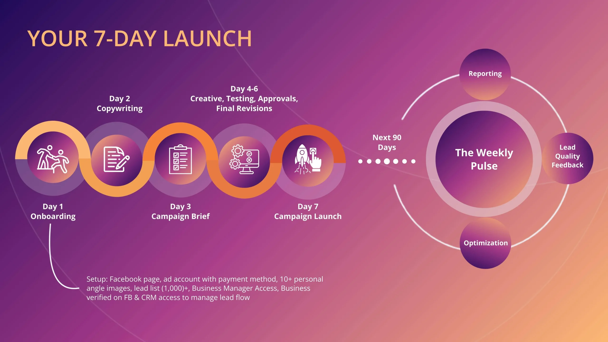 The 7-Day Launch Breakdown